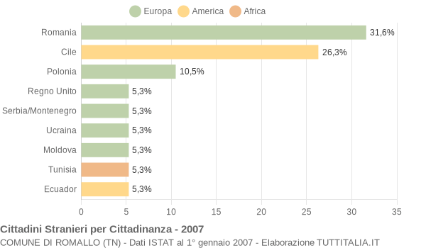 Grafico cittadinanza stranieri - Romallo 2007