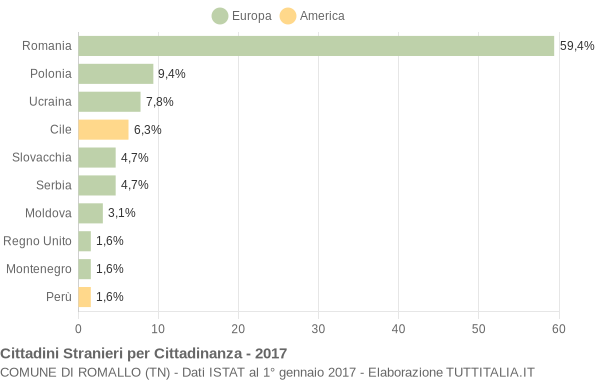 Grafico cittadinanza stranieri - Romallo 2017