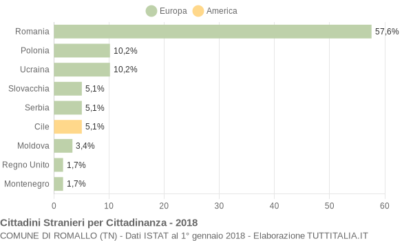 Grafico cittadinanza stranieri - Romallo 2018