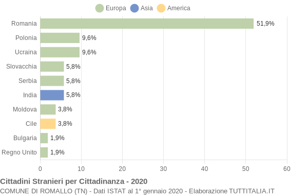 Grafico cittadinanza stranieri - Romallo 2020