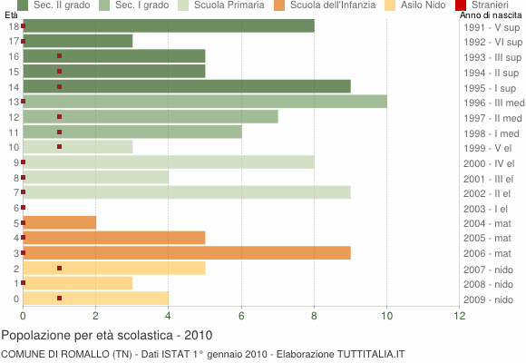 Grafico Popolazione in età scolastica - Romallo 2010