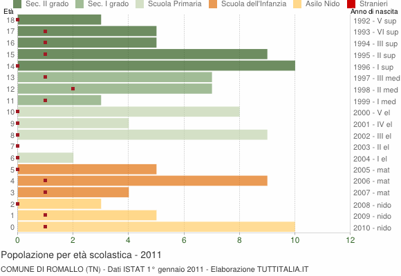 Grafico Popolazione in età scolastica - Romallo 2011