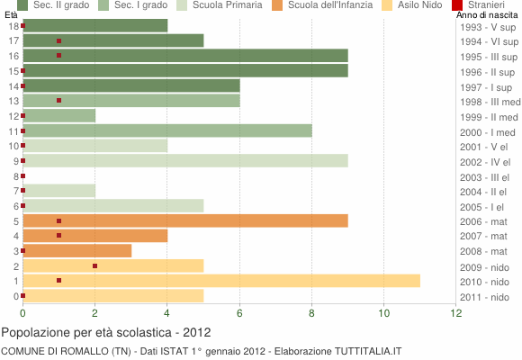 Grafico Popolazione in età scolastica - Romallo 2012