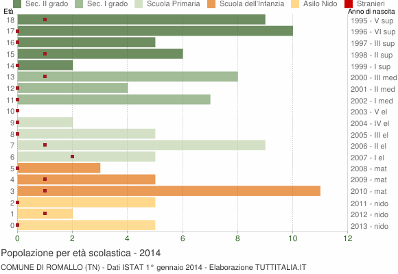 Grafico Popolazione in età scolastica - Romallo 2014