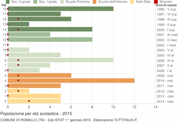 Grafico Popolazione in età scolastica - Romallo 2015
