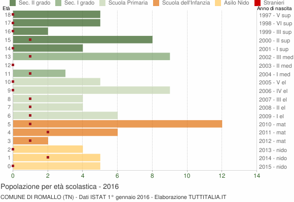 Grafico Popolazione in età scolastica - Romallo 2016