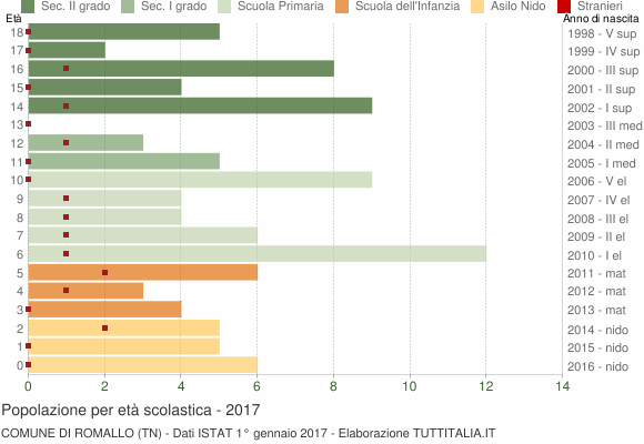 Grafico Popolazione in età scolastica - Romallo 2017