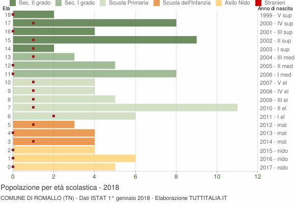 Grafico Popolazione in età scolastica - Romallo 2018