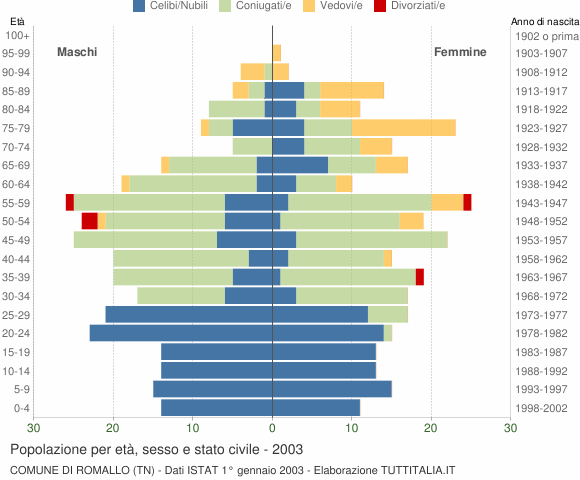 Grafico Popolazione per età, sesso e stato civile Comune di Romallo (TN)
