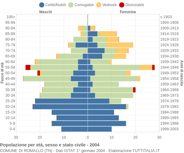 Grafico Popolazione per età, sesso e stato civile Comune di Romallo (TN)