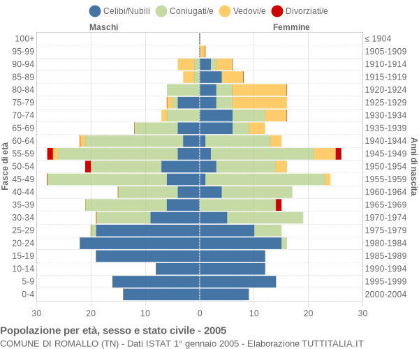 Grafico Popolazione per età, sesso e stato civile Comune di Romallo (TN)