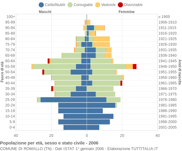 Grafico Popolazione per età, sesso e stato civile Comune di Romallo (TN)