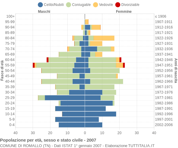 Grafico Popolazione per età, sesso e stato civile Comune di Romallo (TN)