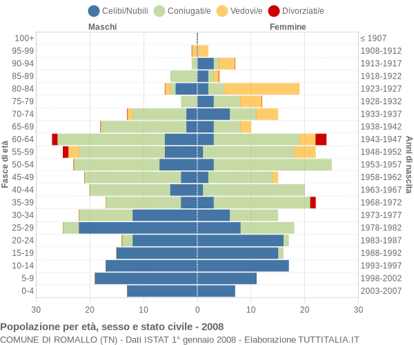 Grafico Popolazione per età, sesso e stato civile Comune di Romallo (TN)