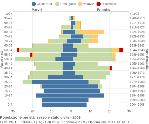 Grafico Popolazione per età, sesso e stato civile Comune di Romallo (TN)