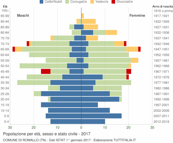Grafico Popolazione per età, sesso e stato civile Comune di Romallo (TN)
