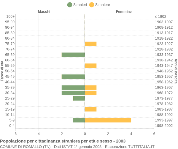 Grafico cittadini stranieri - Romallo 2003