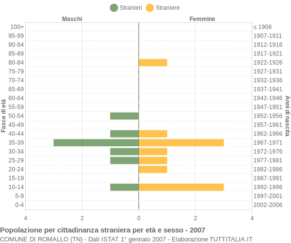 Grafico cittadini stranieri - Romallo 2007