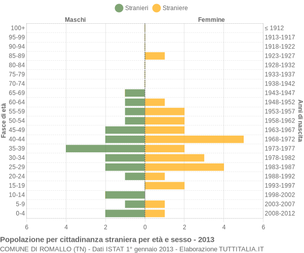 Grafico cittadini stranieri - Romallo 2013