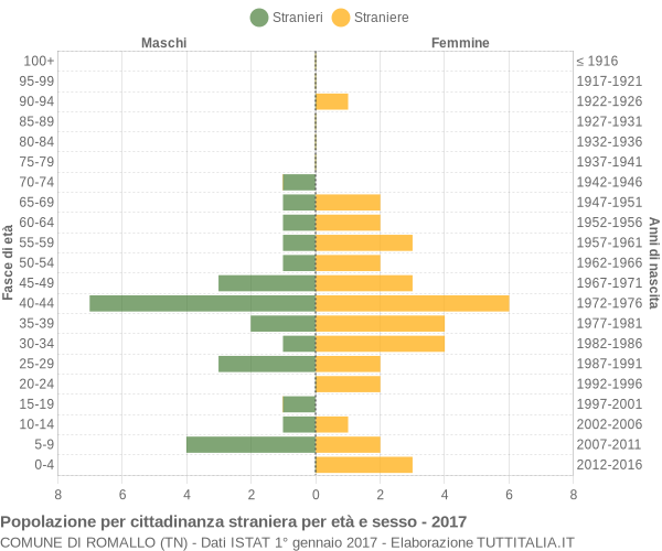 Grafico cittadini stranieri - Romallo 2017