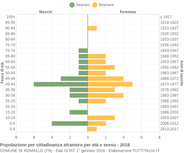 Grafico cittadini stranieri - Romallo 2018