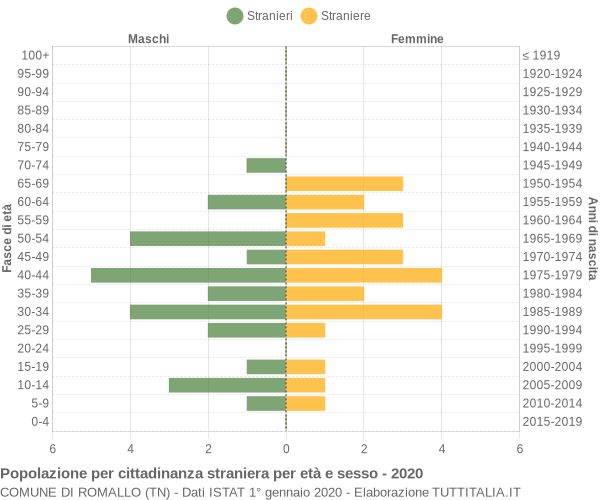 Grafico cittadini stranieri - Romallo 2020