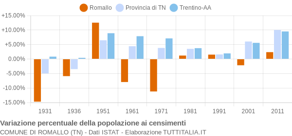 Grafico variazione percentuale della popolazione Comune di Romallo (TN)