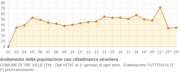 Andamento popolazione stranieri Comune di Tre Ville (TN)