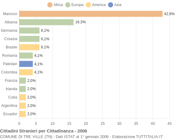 Grafico cittadinanza stranieri - Tre Ville 2006