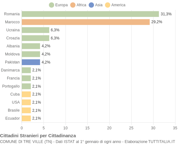 Grafico cittadinanza stranieri - Tre Ville 2020