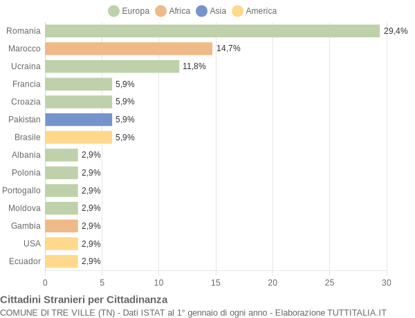 Grafico cittadinanza stranieri - Tre Ville 2022