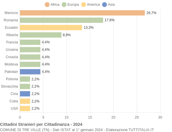 Grafico cittadinanza stranieri - Tre Ville 2024