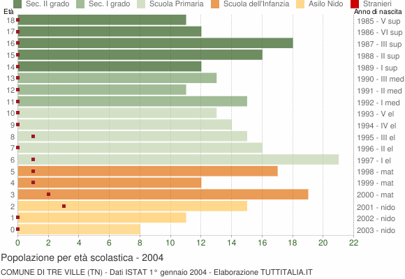 Grafico Popolazione in età scolastica - Tre Ville 2004