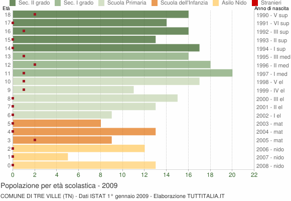 Grafico Popolazione in età scolastica - Tre Ville 2009