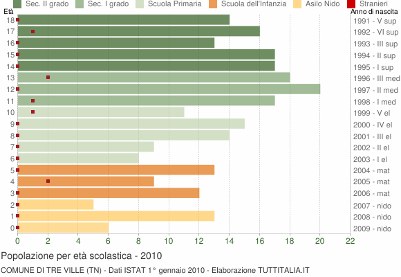 Grafico Popolazione in età scolastica - Tre Ville 2010