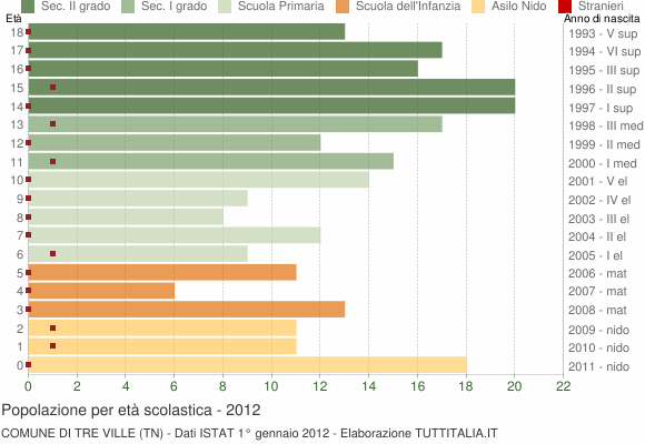 Grafico Popolazione in età scolastica - Tre Ville 2012