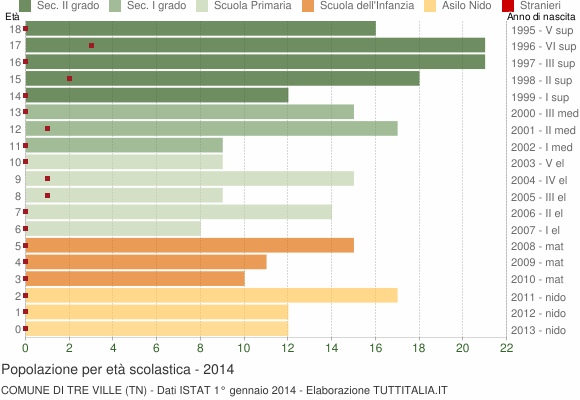 Grafico Popolazione in età scolastica - Tre Ville 2014