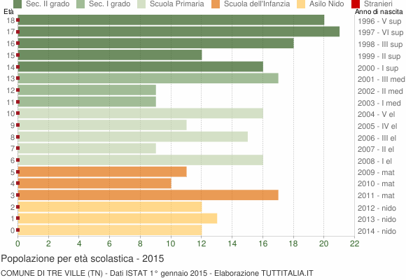 Grafico Popolazione in età scolastica - Tre Ville 2015