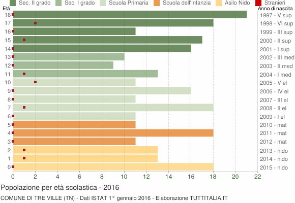 Grafico Popolazione in età scolastica - Tre Ville 2016