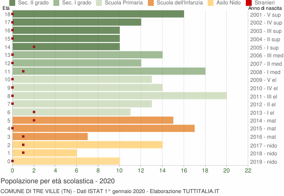 Grafico Popolazione in età scolastica - Tre Ville 2020