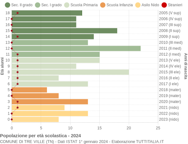 Grafico Popolazione in età scolastica - Tre Ville 2024