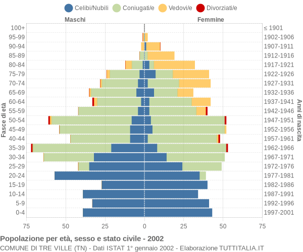 Grafico Popolazione per età, sesso e stato civile Comune di Tre Ville (TN)