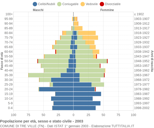 Grafico Popolazione per età, sesso e stato civile Comune di Tre Ville (TN)