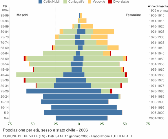 Grafico Popolazione per età, sesso e stato civile Comune di Tre Ville (TN)