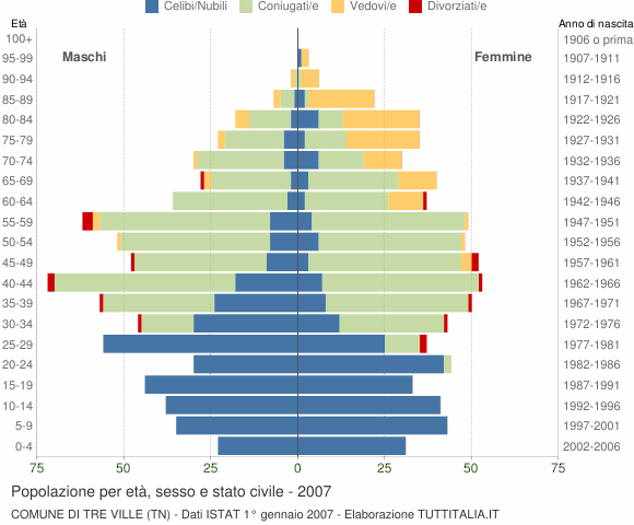Grafico Popolazione per età, sesso e stato civile Comune di Tre Ville (TN)