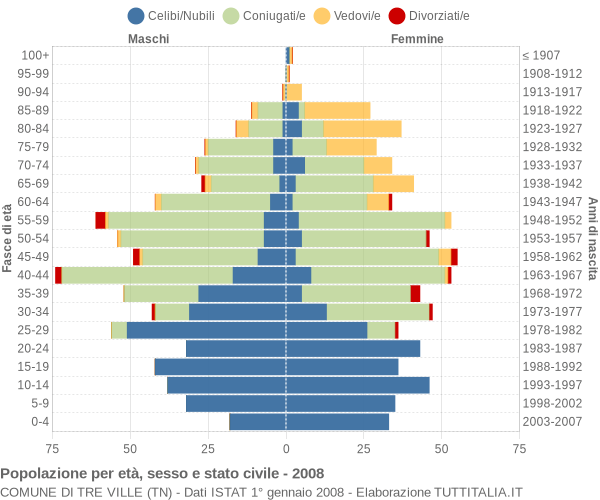 Grafico Popolazione per età, sesso e stato civile Comune di Tre Ville (TN)