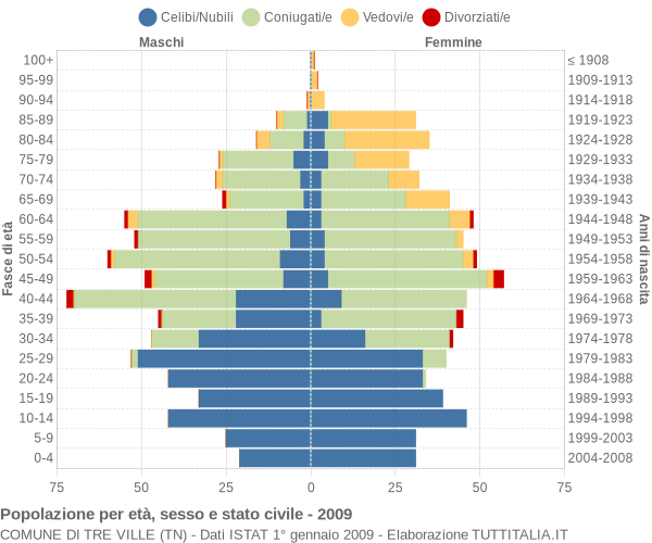 Grafico Popolazione per età, sesso e stato civile Comune di Tre Ville (TN)