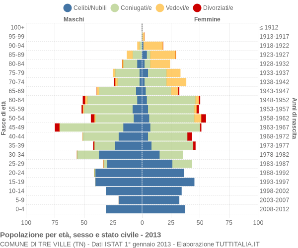 Grafico Popolazione per età, sesso e stato civile Comune di Tre Ville (TN)