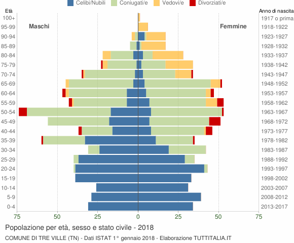 Grafico Popolazione per età, sesso e stato civile Comune di Tre Ville (TN)