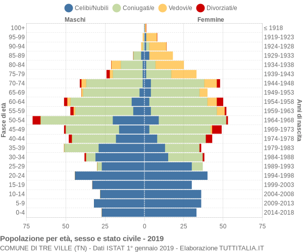 Grafico Popolazione per età, sesso e stato civile Comune di Tre Ville (TN)